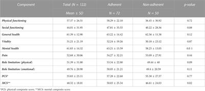 Quality of life associated with immunosuppressant treatment adherence in liver transplant recipients: A cross-sectional study